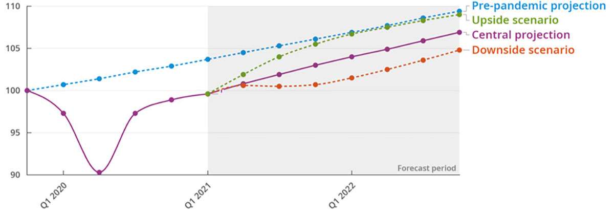OECD OECD World GDP Projection