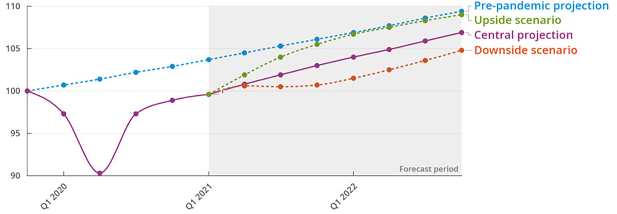 OECD World GDP Projection