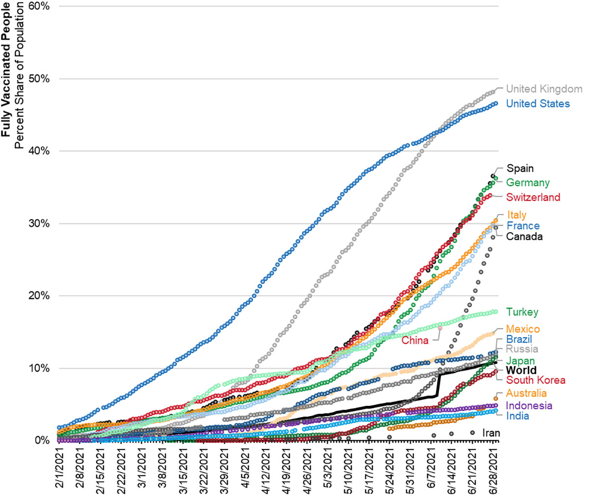 developed economies vaccination progress