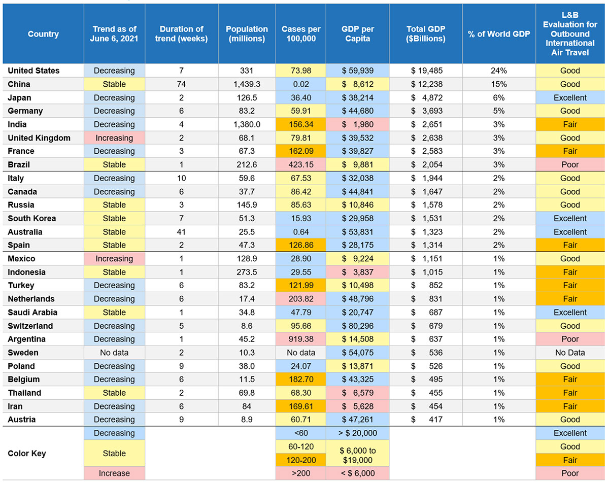 pandemic status 27 largest economies outbound international travel