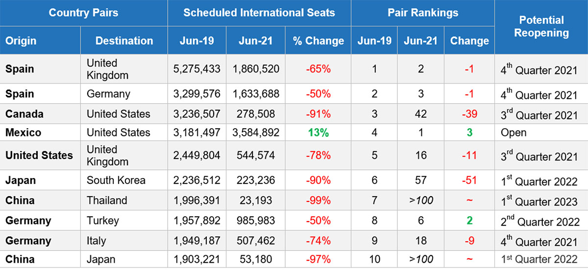 Top 10 Country Air Travel Pairs