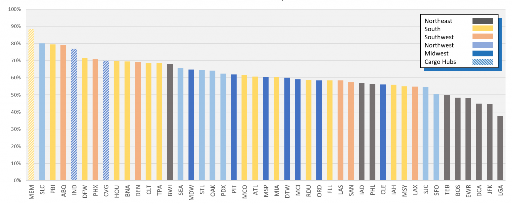 05 US Airports Lost Varying Amounts of Aircraft Traffic