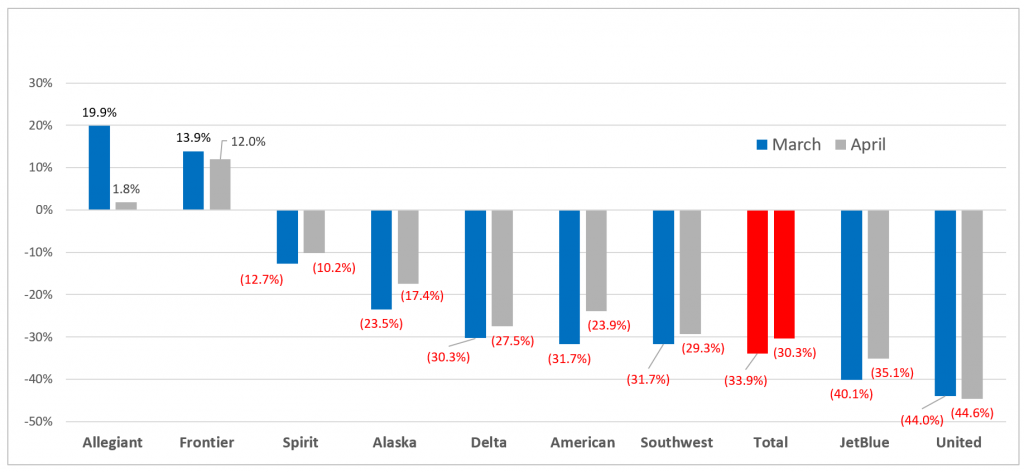 11 US Airlines Showing Seating Capacity Gains for March and April 2021