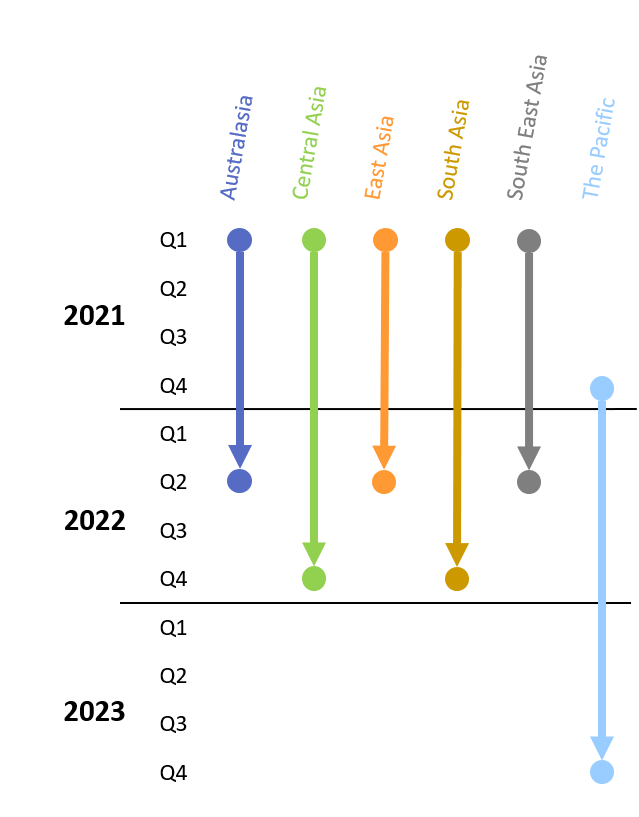 12 Vaccine Progress will vary by Asian Region