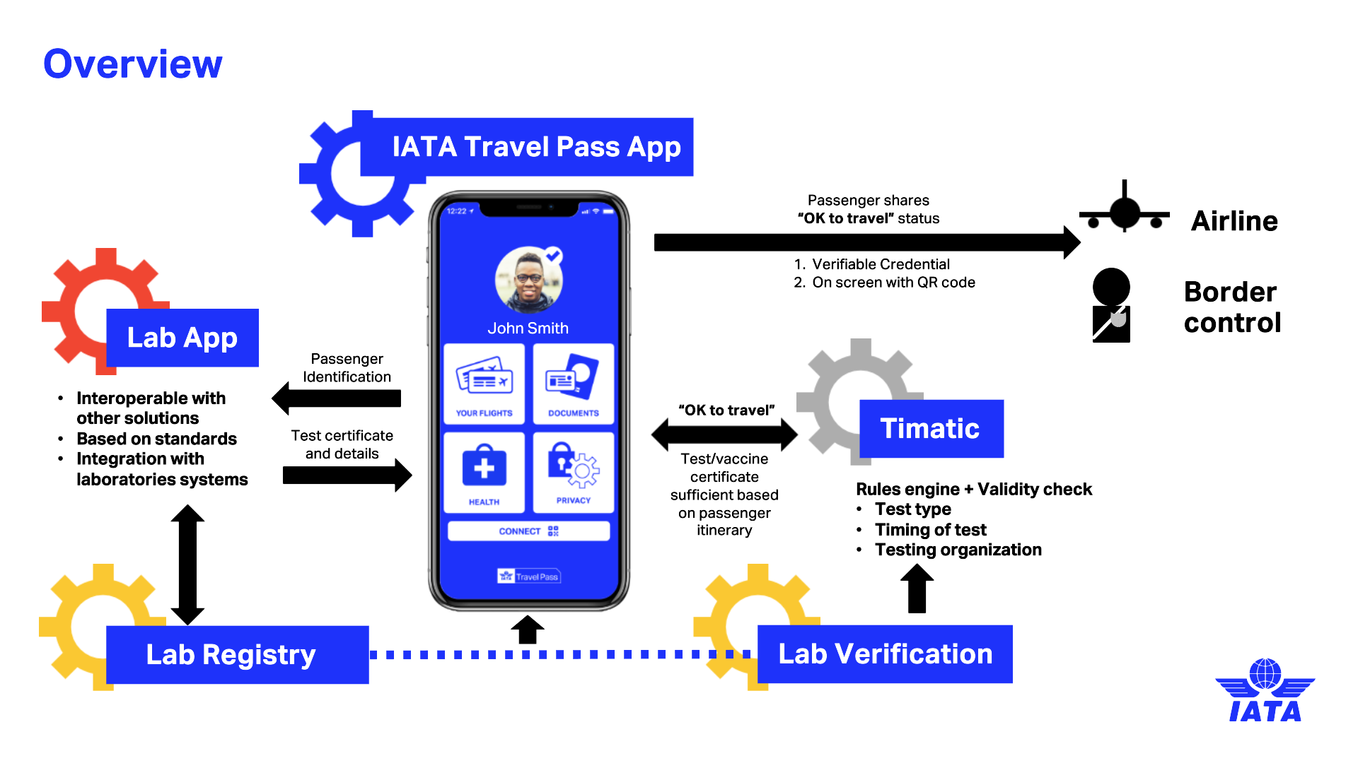 iata-travel-pass-overview