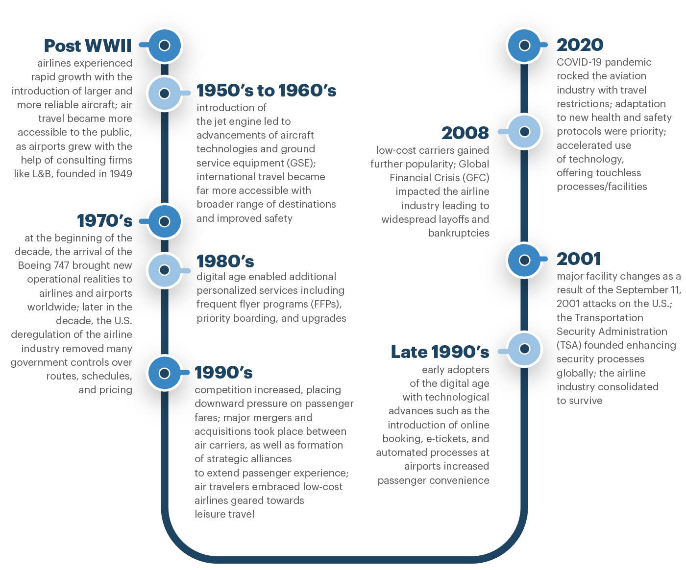 timeline