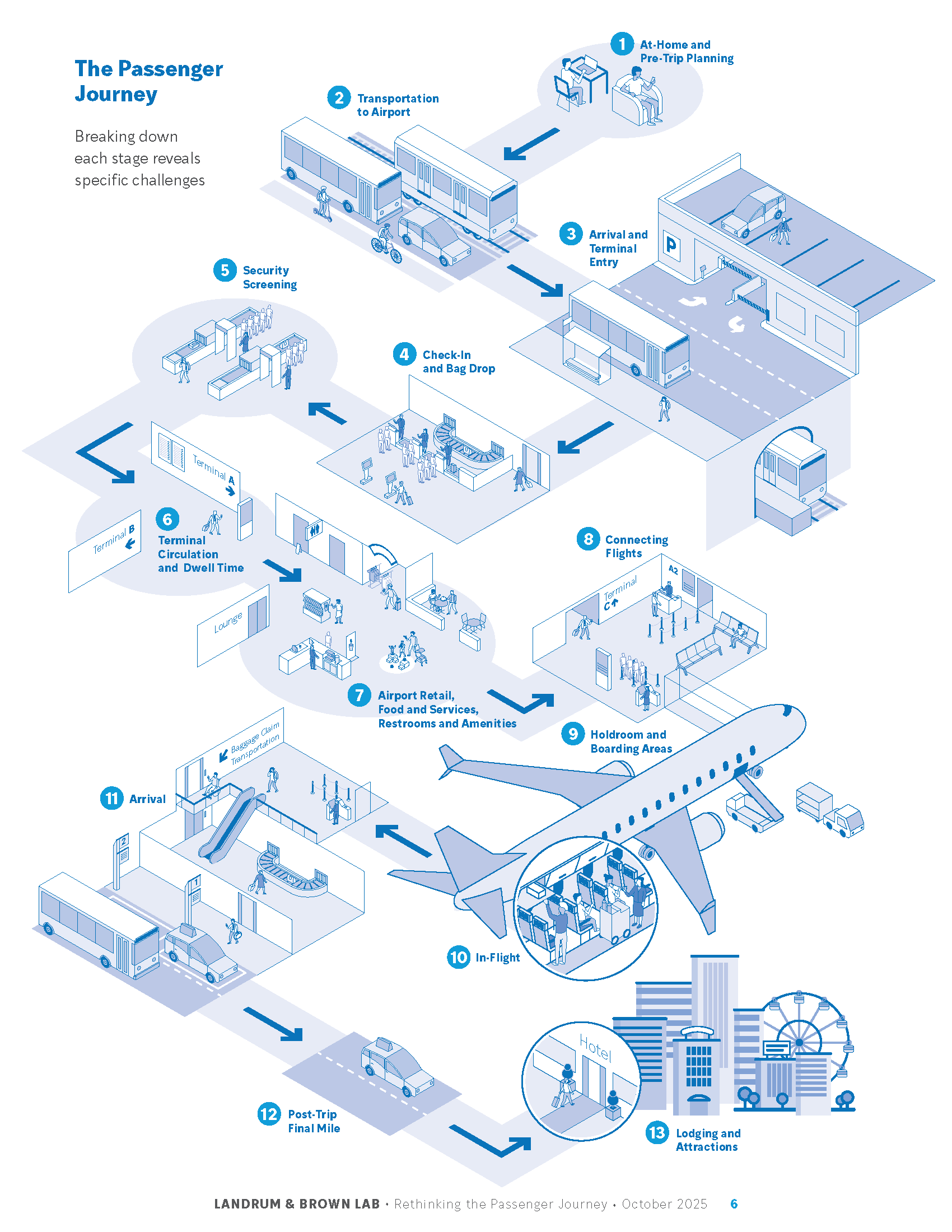 LB-Lab-Rethinking-the-Passenger-Journey_Page_06